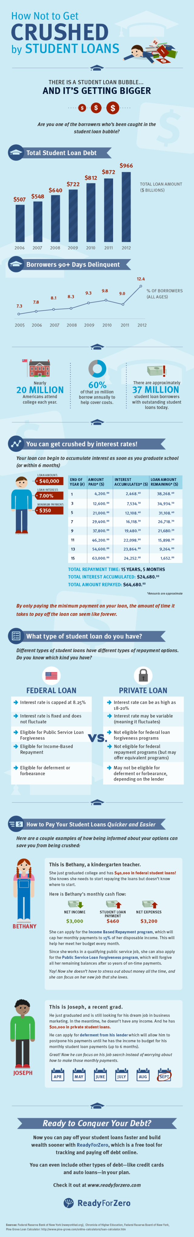 Do you have student loans? You need to see this now- (How not to get crushed)  (Info-graphic)